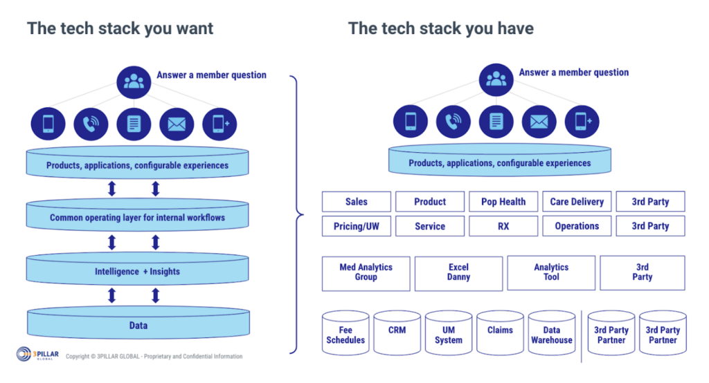 Healthcare IT - The Tech Stack You Want vs the Tech Stack You Have Healthcare IT - The Tech Stack You Want vs the Tech Stack You Have chart